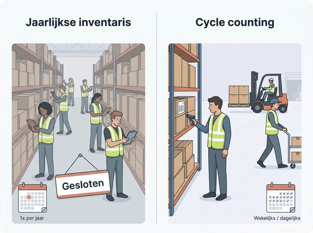 Jaarlijkse inventaris vs cycle counting