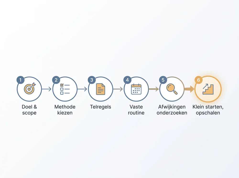Stappen starten met cycle counting